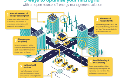 Microgrid optimization with IoT