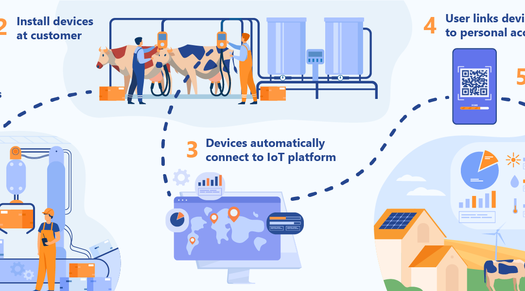 Automatic provisioning of IoT devices